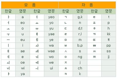 한글 로마자 표기 - 한국어의 로마자 표기